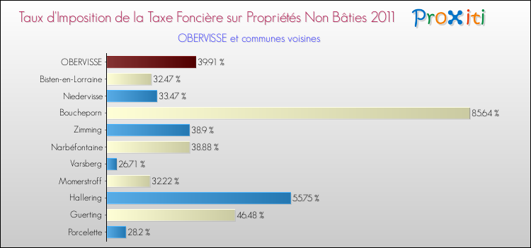 Taux d'imposition de la taxe foncière sur les immeubles et terrains non batis 2011 pour OBERVISSE et les communes proches Comparaison des taux d'imposition de la taxe foncière sur les immeubles et terrains non batis 2011 pour OBERVISSE et les communes voisines