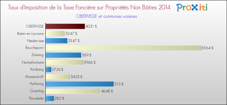 Taux d'imposition de la taxe foncière sur les immeubles et terrains non batis 2014 pour OBERVISSE et les communes proches Comparaison des taux d'imposition de la taxe foncière sur les immeubles et terrains non batis 2014 pour OBERVISSE et les communes voisines