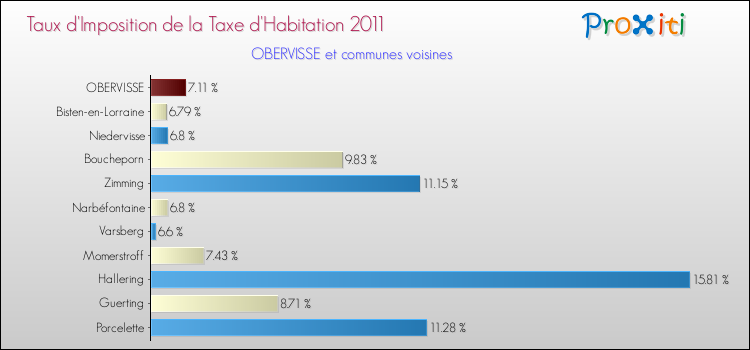 Taux d'imposition de la taxe d'habitation 2011 pour OBERVISSE et les communes proches Comparaison des taux d'imposition de la taxe d'habitation 2011 pour OBERVISSE et les communes voisines