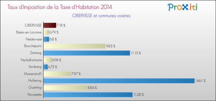 Taux d'imposition de la taxe d'habitation 2014 pour OBERVISSE et les communes proches Comparaison des taux d'imposition de la taxe d'habitation 2014 pour OBERVISSE et les communes voisines