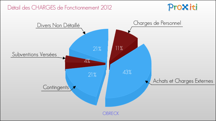 Décomposition des Charges de Fonctionnement 2012 de la commune de OBRECK Charges de Fonctionnement 2012 pour la commune de OBRECK