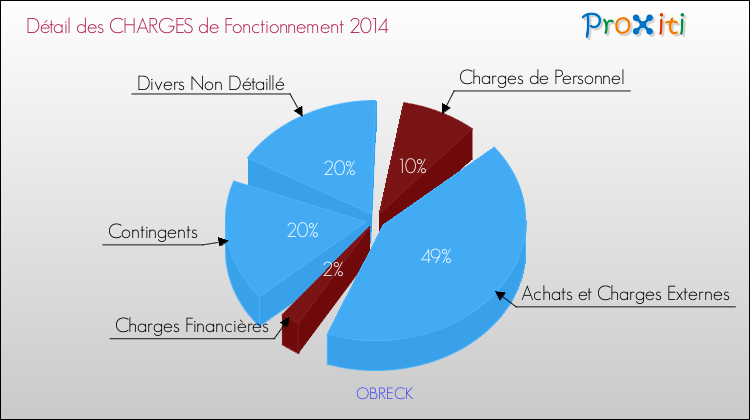 Décomposition des Charges de Fonctionnement 2014 de la commune de OBRECK Charges de Fonctionnement 2014 pour la commune de OBRECK