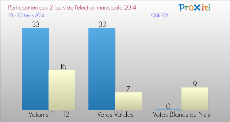 Participation comparée des 2 tours des Elections Municipales 2014 de la commune de OBRECK Elections Municipales 2014 - Participation comparée des 2 tours pour la commune de OBRECK