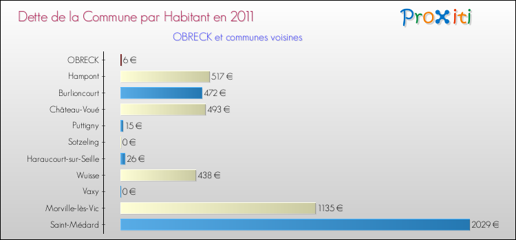 Dette par habitant de la commune en 2011 pour OBRECK et les communes proches Comparaison de la dette par habitant de la commune en 2011 pour OBRECK et les communes voisines