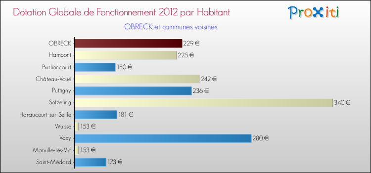 Montant des dotations globales de fonctionnement DGF par Habitant pour OBRECK et les communes proches Comparaison des des dotations globales de fonctionnement DGF par habitant pour OBRECK et les communes voisines