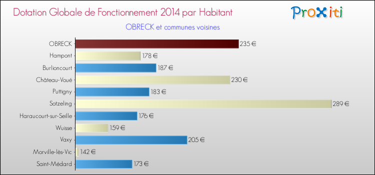 Montant des dotations globales de fonctionnement DGF par Habitant pour OBRECK et les communes proches en 2014. Comparaison des des dotations globales de fonctionnement DGF par habitant pour OBRECK et les communes voisines en 2014.