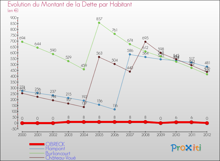 Evolution de la dette par habitant pour la commune de OBRECK et les communes proches de 2000 à 2012 Comparaison de la dette par habitant pour OBRECK et les communes voisines de 2000 à 2012