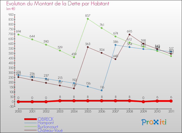 Evolution de la dette par habitant pour la commune de OBRECK et les communes proches Comparaison de la dette par habitant pour OBRECK et les communes voisines