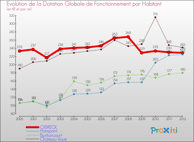 Evolution et montant de la dotation globale de fonctionnement par Habitant pour OBRECK et les communes proches Comparaison des dotations globales de fonctionnement par habitant pour OBRECK et les communes voisines