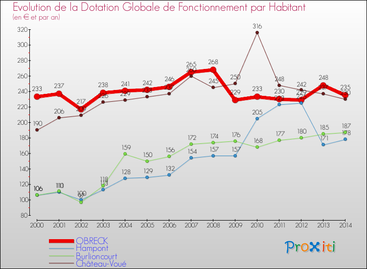 Evolution et montant de la dotation globale de fonctionnement par Habitant pour OBRECK et les communes proches de 2000 à 2014. Comparaison des dotations globales de fonctionnement par habitant pour OBRECK et les communes voisines de 2000 à 2014.