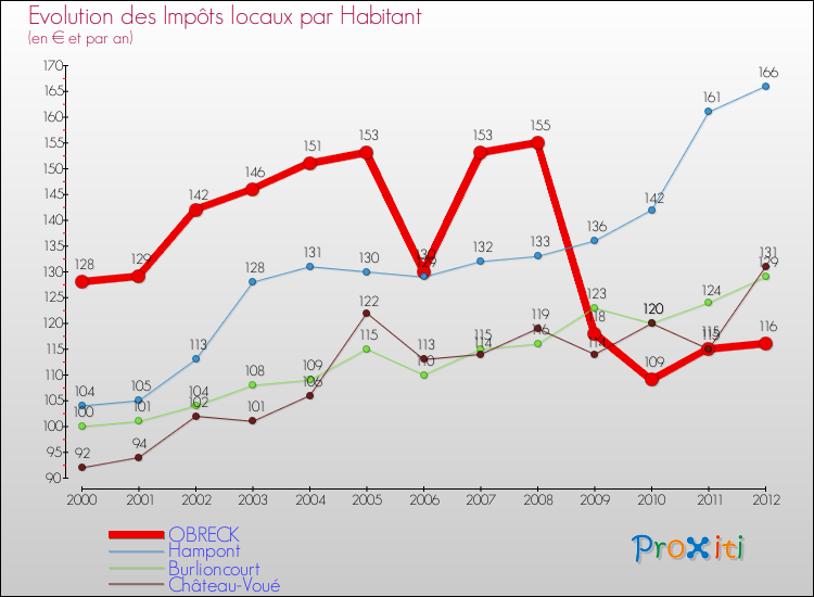 Evolution et montant des impôts locaux par Habitant pour OBRECK et les communes proches Comparaison des impôts locaux par habitant pour OBRECK et les communes voisines
