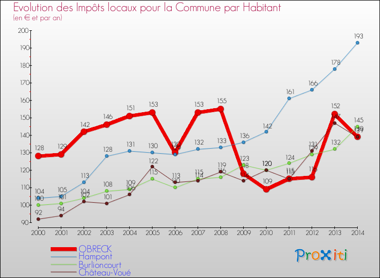 Evolution et montant des impôts locaux par Habitant pour OBRECK et les communes proches de 2000 à 2014 Comparaison des impôts locaux par habitant pour OBRECK et les communes voisines de 2000 à 2014
