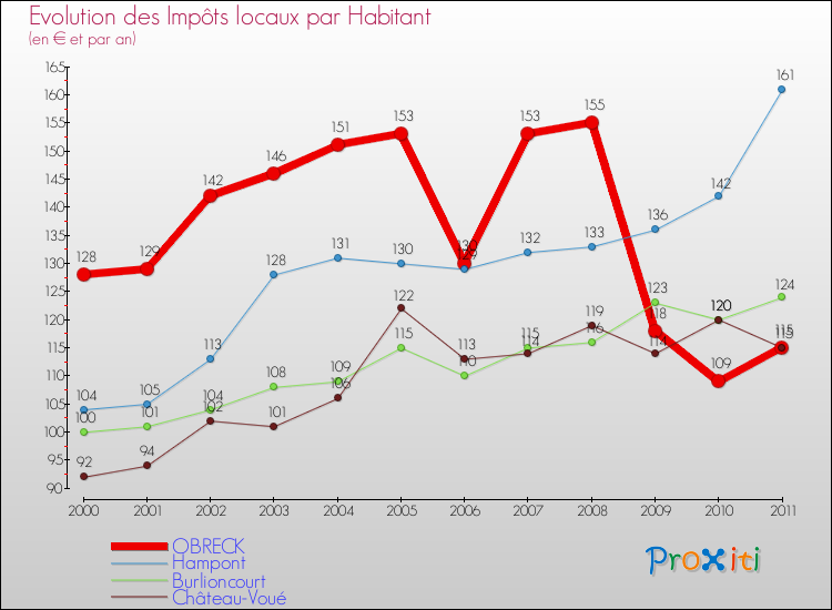 Evolution et montant des impôts locaux par Habitant pour OBRECK et les communes proches Comparaison des impôts locaux par habitant pour OBRECK et les communes voisines