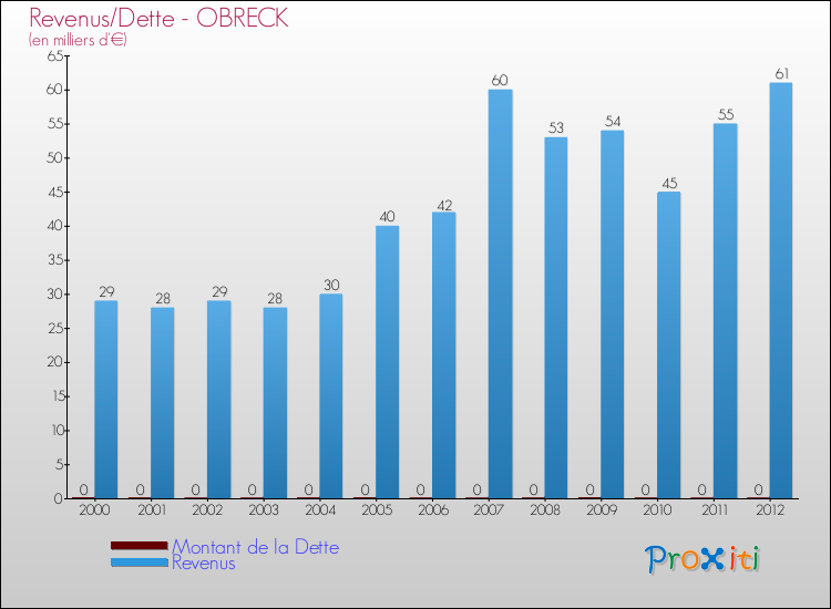 Evolution comparée de la dette et des revenus pour la commune de OBRECK de 2000 à 2012 Comparaison de la dette et des revenus pour OBRECK de 2000 à 2012