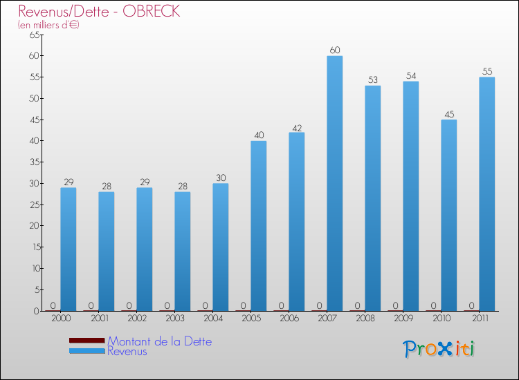 Evolution comparée de la dette et des revenus pour la commune de OBRECK de 2000 à 2011 Comparaison de la dette et des revenus pour OBRECK de 2000 à 2011