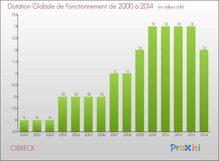 Evolution du montant de la Dotation Globale de Fonctionnement pour la commune de OBRECK de 2000 à 2014 Evolution du montant de la Dotation Globale de Fonctionnement pour OBRECK de 2000 à 2014