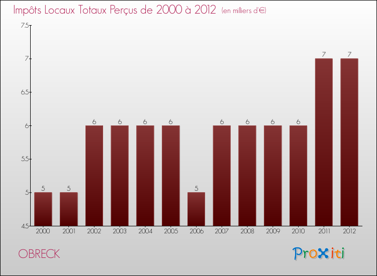 Evolution des Impôts Locaux pour la commune de OBRECK de 2000 à 2012 Evolution des Impôts Locaux pour OBRECK de 2000 à 2012