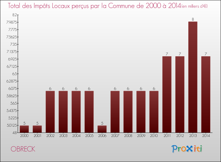 Evolution des Impôts Locaux pour la commune de OBRECK de 2000 à 2014 Evolution des Impôts Locaux pour OBRECK de 2000 à 2014