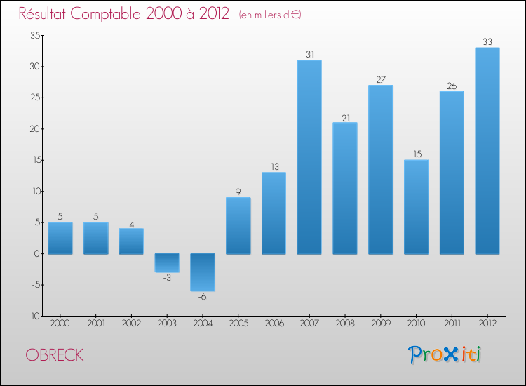 Evolution du résultat comptable pour la commune de OBRECK de 2000 à 2012 Evolution du résultat comptable pour OBRECK de 2000 à 2012