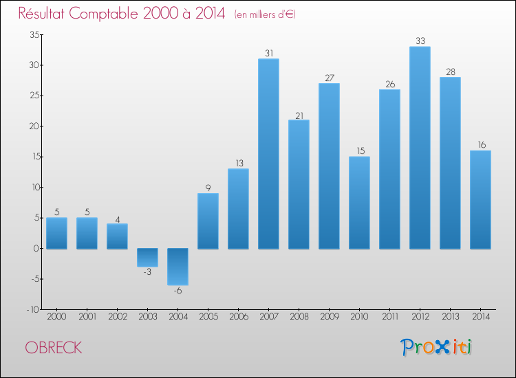 Evolution du résultat comptable pour la commune de OBRECK de 2000 à 2014 Evolution du résultat comptable pour OBRECK de 2000 à 2014