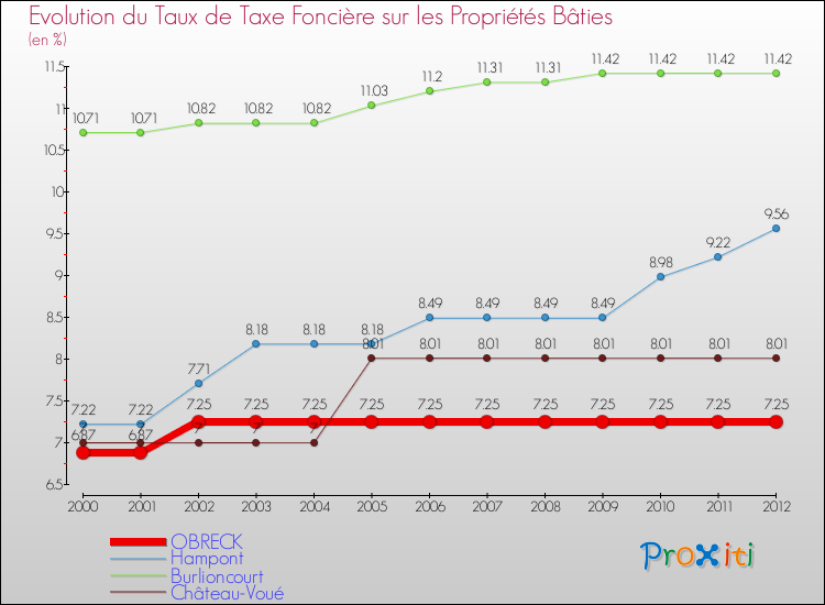 Evolution du taux de la taxe foncière sur le bati pour OBRECK et les communes proches de 2000 à 2012 Comparaison des taux de taxe foncière sur le bati pour OBRECK et les communes voisines de 2000 à 2012