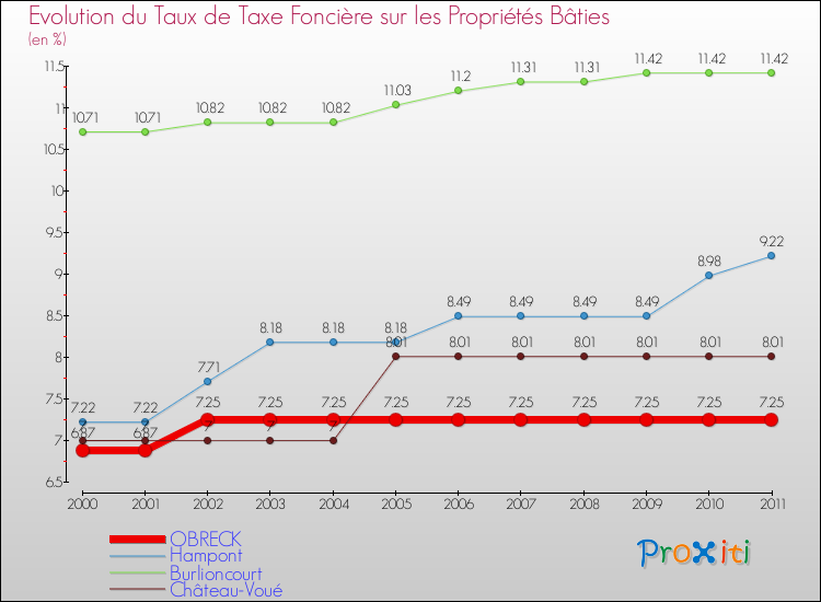 Evolution du taux de la taxe foncière sur le bati pour OBRECK et les communes proches Comparaison des taux de taxe foncière sur le bati pour OBRECK et les communes voisines