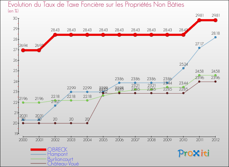 Evolution du taux de la taxe foncière sur les immeubles et terrains non batis pour OBRECK et les communes proches de 2000 à 2012 Comparaison des taux de la taxe foncière sur les immeubles et terrains non batis pour OBRECK et les communes voisines de 2000 à 2012