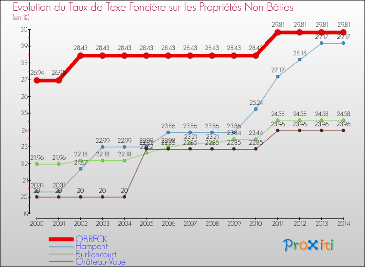 Evolution du taux de la taxe foncière sur les immeubles et terrains non batis pour OBRECK et les communes proches de 2000 à 2014 Comparaison des taux de la taxe foncière sur les immeubles et terrains non batis pour OBRECK et les communes voisines de 2000 à 2014