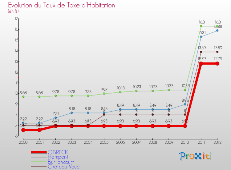Evolution du taux de la taxe d'habitation pour OBRECK et les communes proches Comparaison des taux de la taxe d'habitation pour OBRECK et les communes voisines