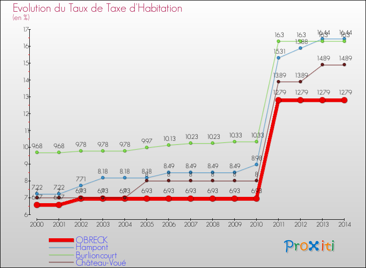 Evolution du taux de la taxe d'habitation pour OBRECK et les communes proches de 2000 à 2014 Comparaison des taux de la taxe d'habitation pour OBRECK et les communes voisines de 2000 à 2014