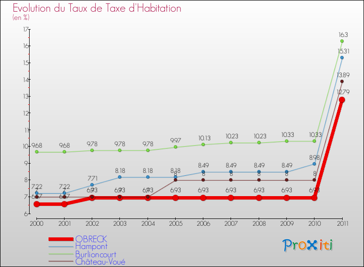 Evolution du taux de la taxe d'habitation pour OBRECK et les communes proches Comparaison des taux de la taxe d'habitation pour OBRECK et les communes voisines