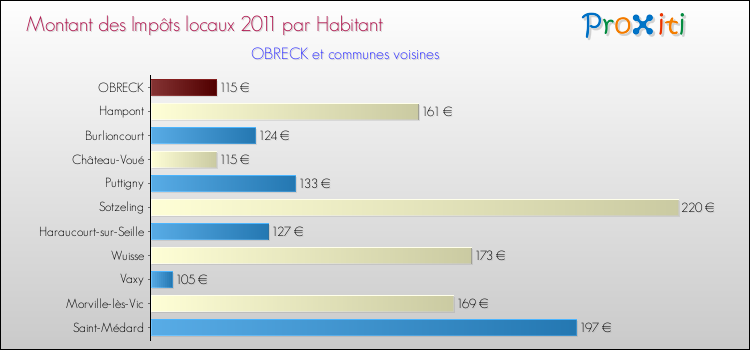 Montant des impôts locaux par Habitant pour OBRECK et les communes proches Comparaison des impôts locaux par habitant pour OBRECK et les communes voisines