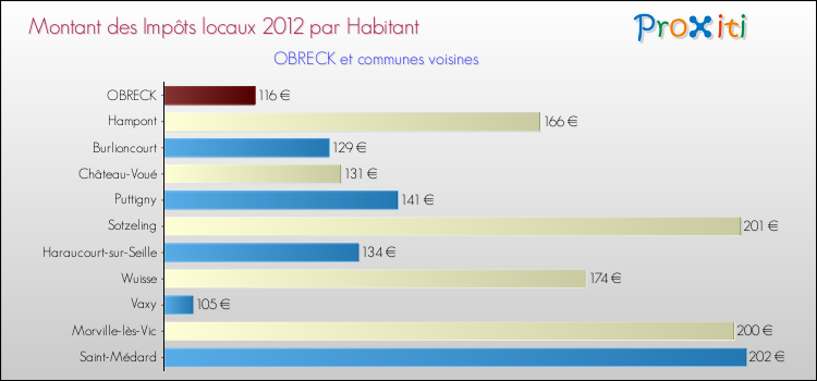 Montant des impôts locaux par Habitant pour OBRECK et les communes proches Comparaison des impôts locaux par habitant pour OBRECK et les communes voisines