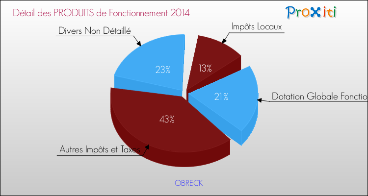 Décomposition du Budget de Fonctionnement 2014 de la commune de OBRECK Budget de Fonctionnement 2014 pour la commune de OBRECK