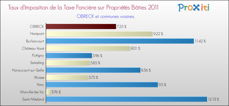 Taux d'imposition de la taxe foncière sur le bati 2011 pour OBRECK et les communes proches Comparaison des taux d'imposition de la taxe foncière sur le bati 2011 pour OBRECK et les communes voisines