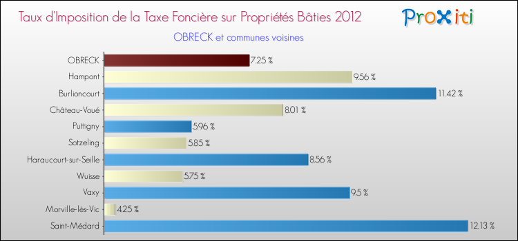 Taux d'imposition de la taxe foncière sur le bati 2012 pour OBRECK et les communes proches Comparaison des taux d'imposition de la taxe foncière sur le bati 2012 pour OBRECK et les communes voisines
