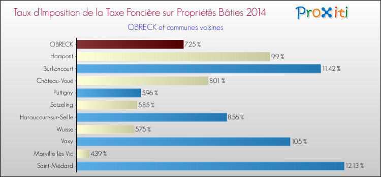 Taux d'imposition de la taxe foncière sur le bati 2014 pour OBRECK et les communes proches Comparaison des taux d'imposition de la taxe foncière sur le bati 2014 pour OBRECK et les communes voisines