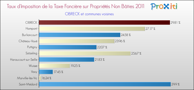 Taux d'imposition de la taxe foncière sur les immeubles et terrains non batis 2011 pour OBRECK et les communes proches Comparaison des taux d'imposition de la taxe foncière sur les immeubles et terrains non batis 2011 pour OBRECK et les communes voisines