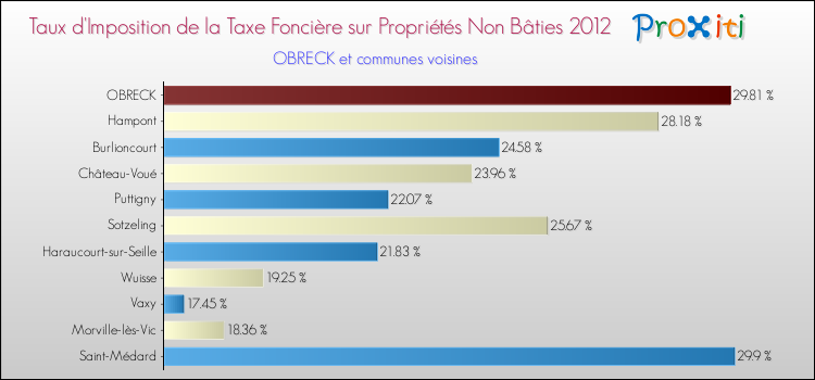 Taux d'imposition de la taxe foncière sur les immeubles et terrains non batis 2012 pour OBRECK et les communes proches Comparaison des taux d'imposition de la taxe foncière sur les immeubles et terrains non batis 2012 pour OBRECK et les communes voisines