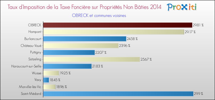 Taux d'imposition de la taxe foncière sur les immeubles et terrains non batis 2014 pour OBRECK et les communes proches Comparaison des taux d'imposition de la taxe foncière sur les immeubles et terrains non batis 2014 pour OBRECK et les communes voisines
