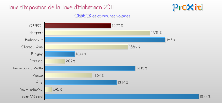 Taux d'imposition de la taxe d'habitation 2011 pour OBRECK et les communes proches Comparaison des taux d'imposition de la taxe d'habitation 2011 pour OBRECK et les communes voisines