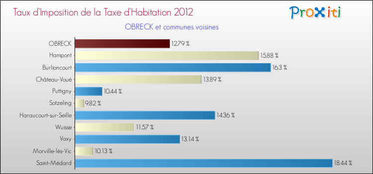 Taux d'imposition de la taxe d'habitation 2012 pour OBRECK et les communes proches Comparaison des taux d'imposition de la taxe d'habitation 2012 pour OBRECK et les communes voisines