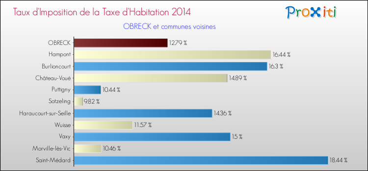 Taux d'imposition de la taxe d'habitation 2014 pour OBRECK et les communes proches Comparaison des taux d'imposition de la taxe d'habitation 2014 pour OBRECK et les communes voisines
