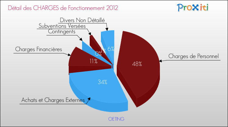 Décomposition des Charges de Fonctionnement 2012 de la commune de OETING Charges de Fonctionnement 2012 pour la commune de OETING