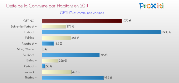 Dette par habitant de la commune en 2011 pour OETING et les communes proches Comparaison de la dette par habitant de la commune en 2011 pour OETING et les communes voisines