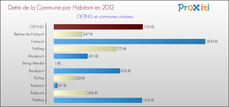 Dette par habitant de la commune en 2012 pour OETING et les communes proches Comparaison de la dette par habitant de la commune en 2012 pour OETING et les communes voisines