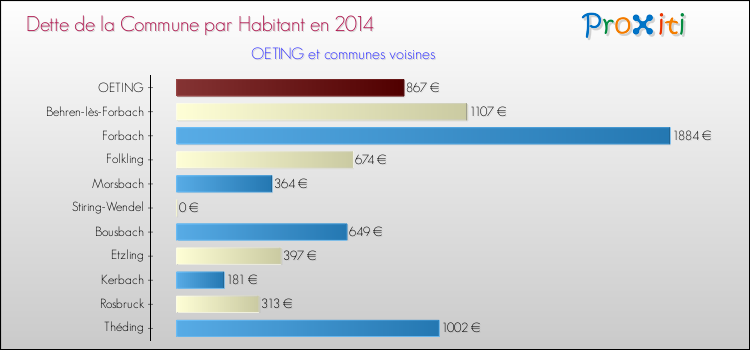 Dette par habitant de la commune en 2014 pour OETING et les communes proches Comparaison de la dette par habitant de la commune en 2014 pour OETING et les communes voisines