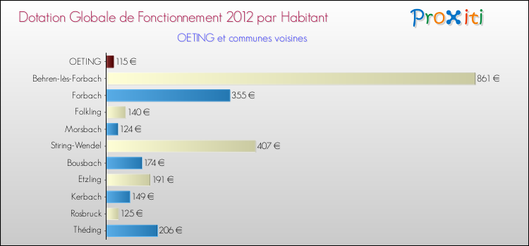 Montant des dotations globales de fonctionnement DGF par Habitant pour OETING et les communes proches Comparaison des des dotations globales de fonctionnement DGF par habitant pour OETING et les communes voisines