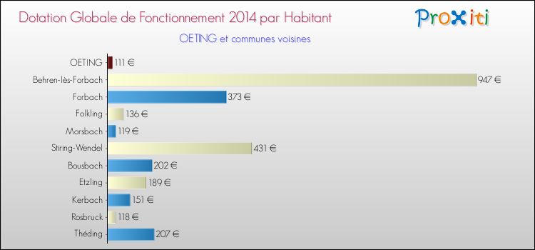 Montant des dotations globales de fonctionnement DGF par Habitant pour OETING et les communes proches en 2014. Comparaison des des dotations globales de fonctionnement DGF par habitant pour OETING et les communes voisines en 2014.