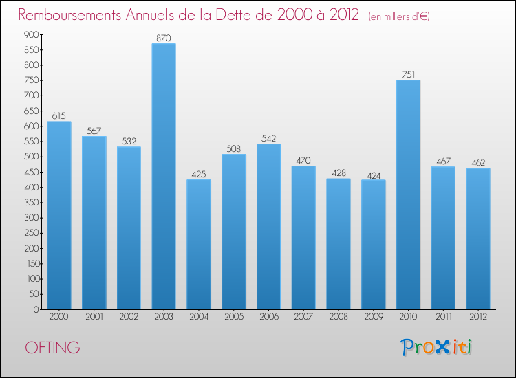 Evolution de l'annuité de la dette pour la commune de OETING de 2000 à 2012 Annuités de la dette pour OETING de 2000 à 2012